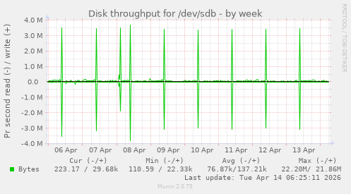 Disk throughput for /dev/sdb