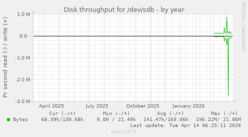 Disk throughput for /dev/sdb