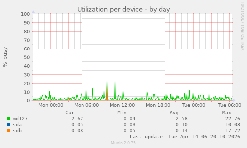 Utilization per device