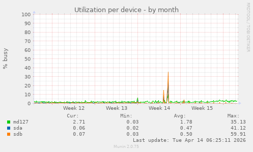 Utilization per device