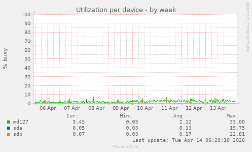 Utilization per device