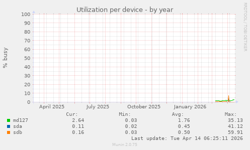 Utilization per device