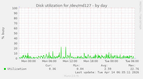 Disk utilization for /dev/md127