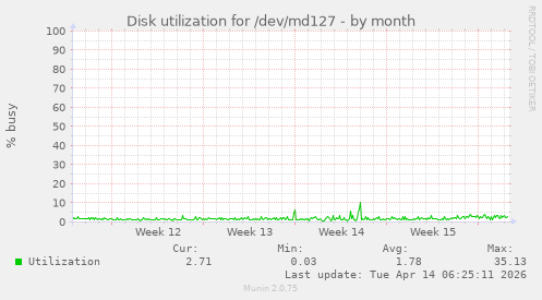 Disk utilization for /dev/md127