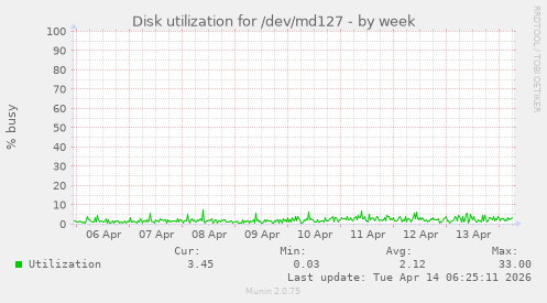 Disk utilization for /dev/md127
