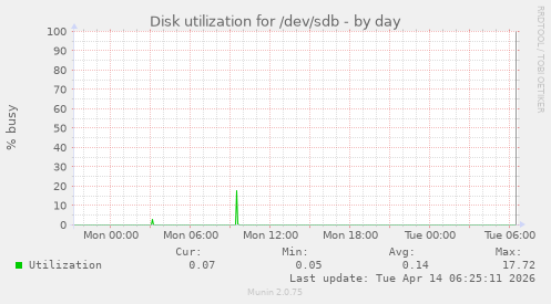 Disk utilization for /dev/sdb