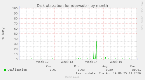 Disk utilization for /dev/sdb