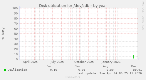 Disk utilization for /dev/sdb