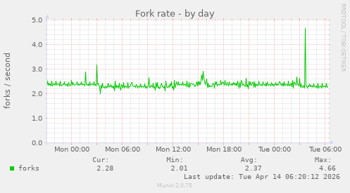 Fork rate