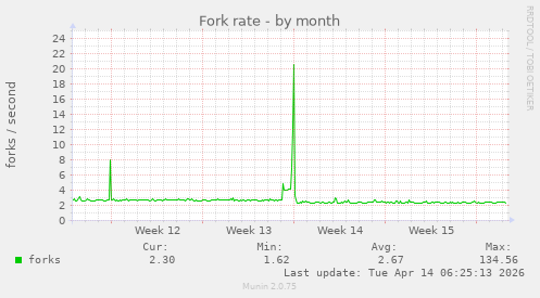Fork rate