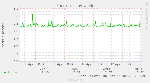 Fork rate