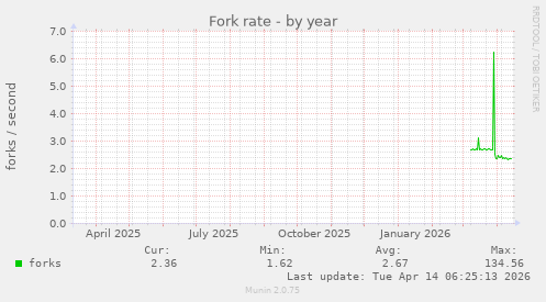Fork rate
