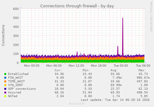 Connections through firewall