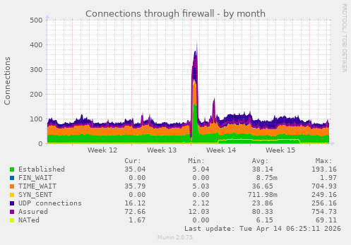 Connections through firewall