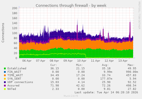 Connections through firewall