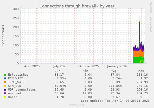 Connections through firewall