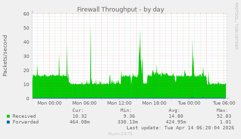 Firewall Throughput