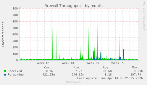 Firewall Throughput