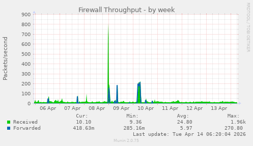 Firewall Throughput