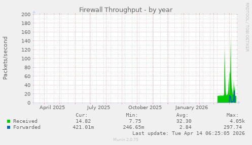 Firewall Throughput