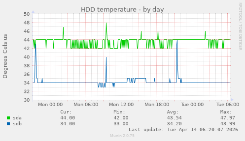 HDD temperature