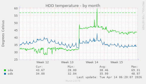 HDD temperature