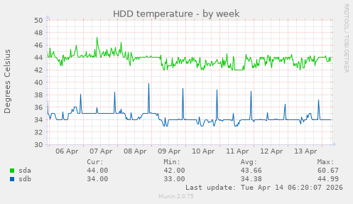 HDD temperature