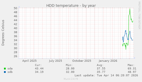 HDD temperature