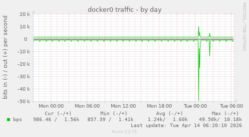 docker0 traffic