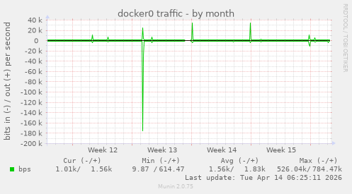 docker0 traffic