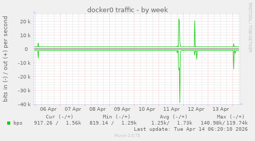 docker0 traffic