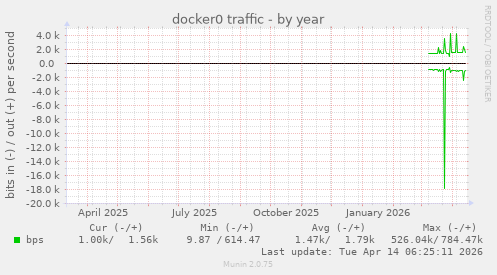 docker0 traffic