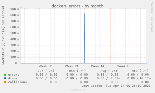 docker0 errors