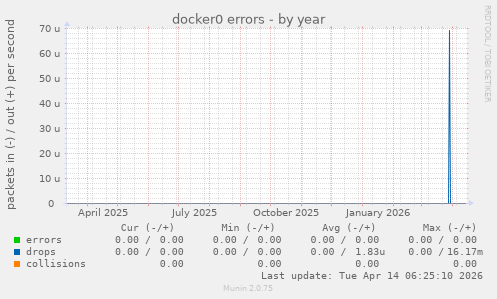 docker0 errors