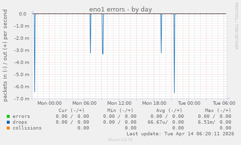 eno1 errors