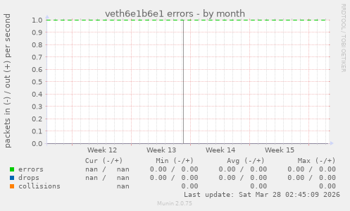 veth6e1b6e1 errors