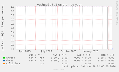 veth6e1b6e1 errors