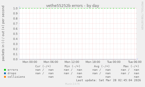 vethe55252b errors