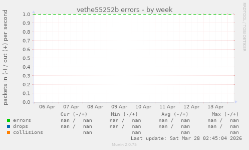 vethe55252b errors