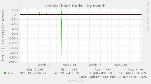 veth6e1b6e1 traffic