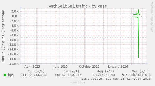 veth6e1b6e1 traffic