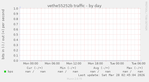 vethe55252b traffic