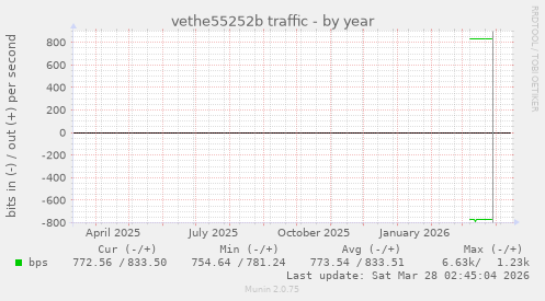vethe55252b traffic