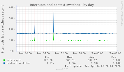 Interrupts and context switches