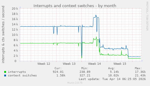 Interrupts and context switches
