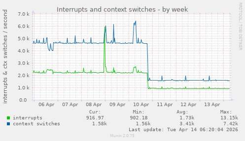 Interrupts and context switches