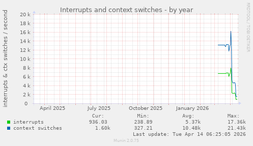 Interrupts and context switches