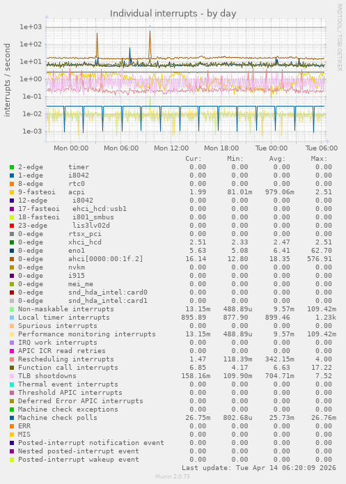 Individual interrupts