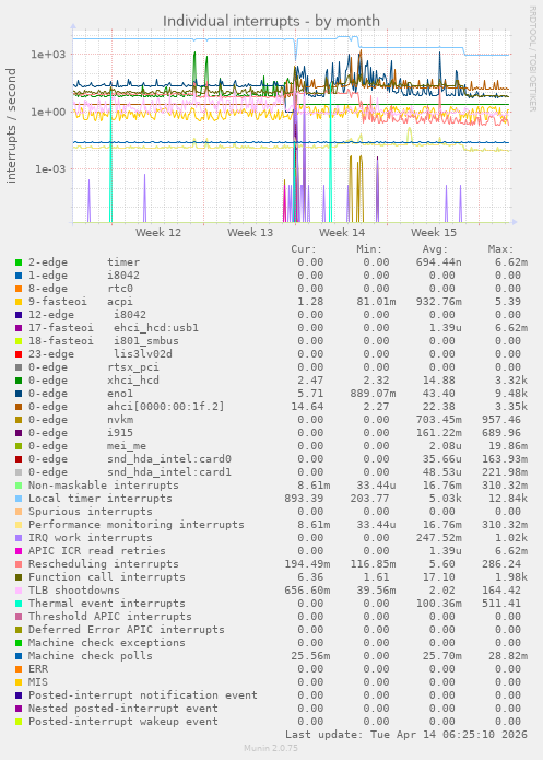 Individual interrupts