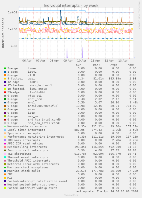 Individual interrupts